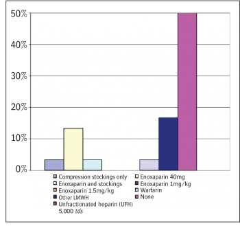 Figure 1. Thromboprophylaxis treatment