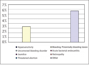 Figure 3. Contraindications to prophylaxis investigated