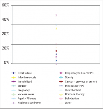 Figure 2. VTE risk factors